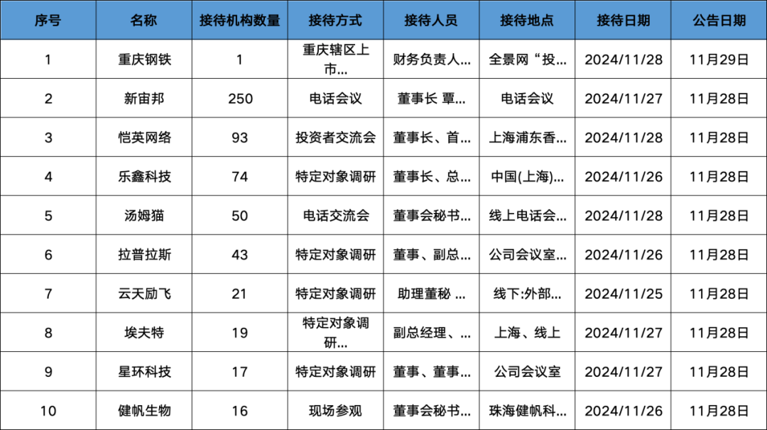 調(diào)研匯總：紅杉中國(guó)、易方達(dá)、華夏基金等250家明星機(jī)構(gòu)調(diào)研新宙邦！