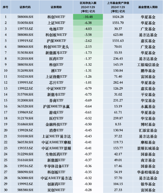 最不受歡迎ETF：11月29日華夏科創(chuàng)50ETF遭凈贖回10.48億元，華夏上證50ETF遭凈贖回6.38億元