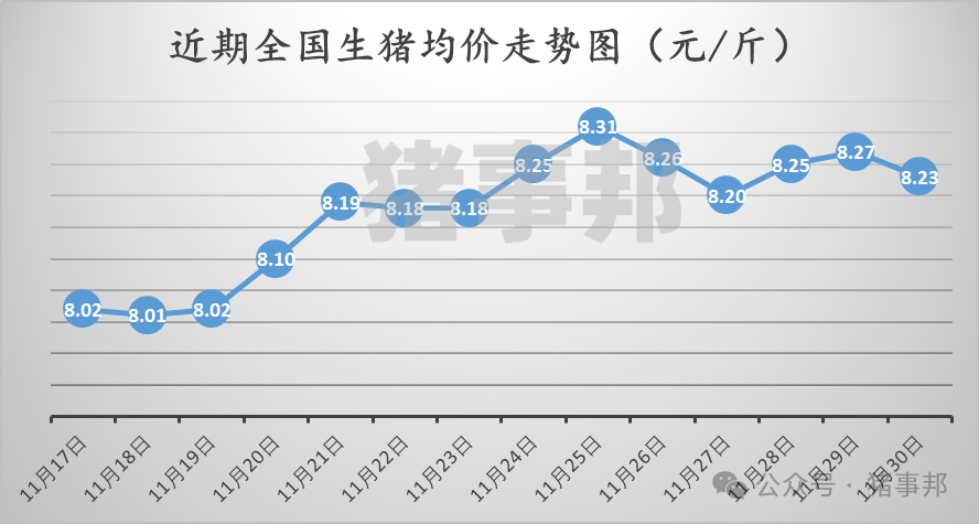 11月30日豬價匯總(北跌南穩(wěn),局地惜售情緒增強?。?></p>
<p><p style=