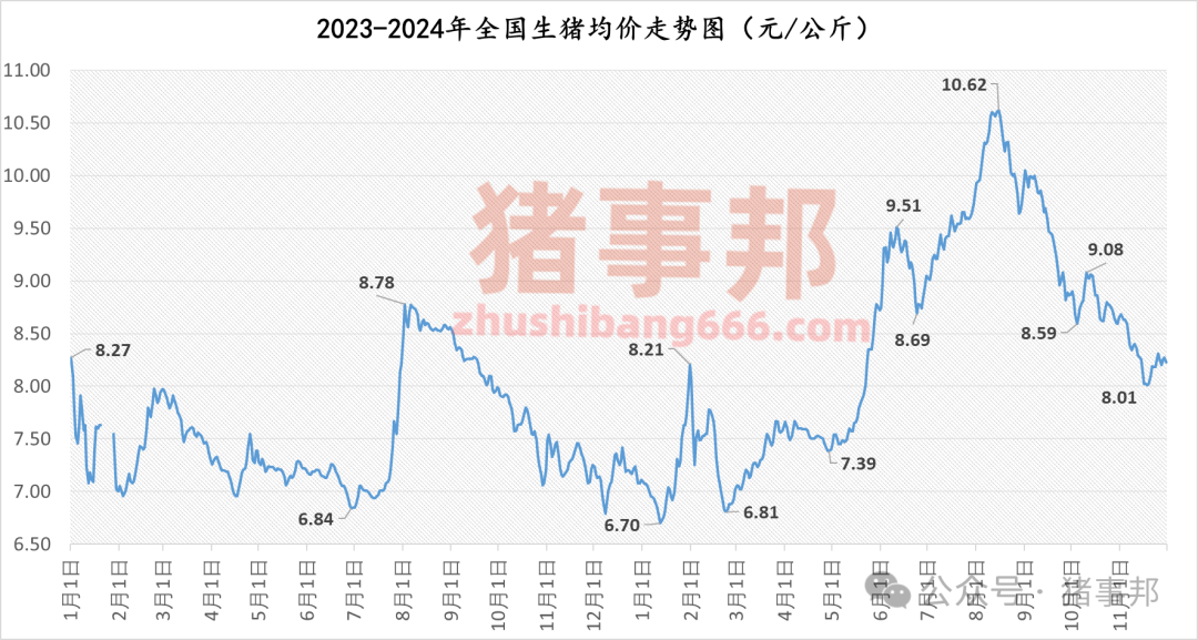 11月30日豬價匯總(北跌南穩(wěn),局地惜售情緒增強!)