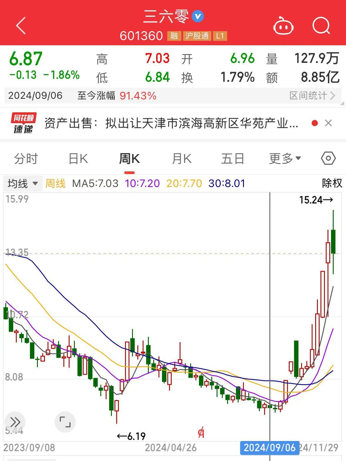 周鴻祎公司，擬1.33億元賣房！