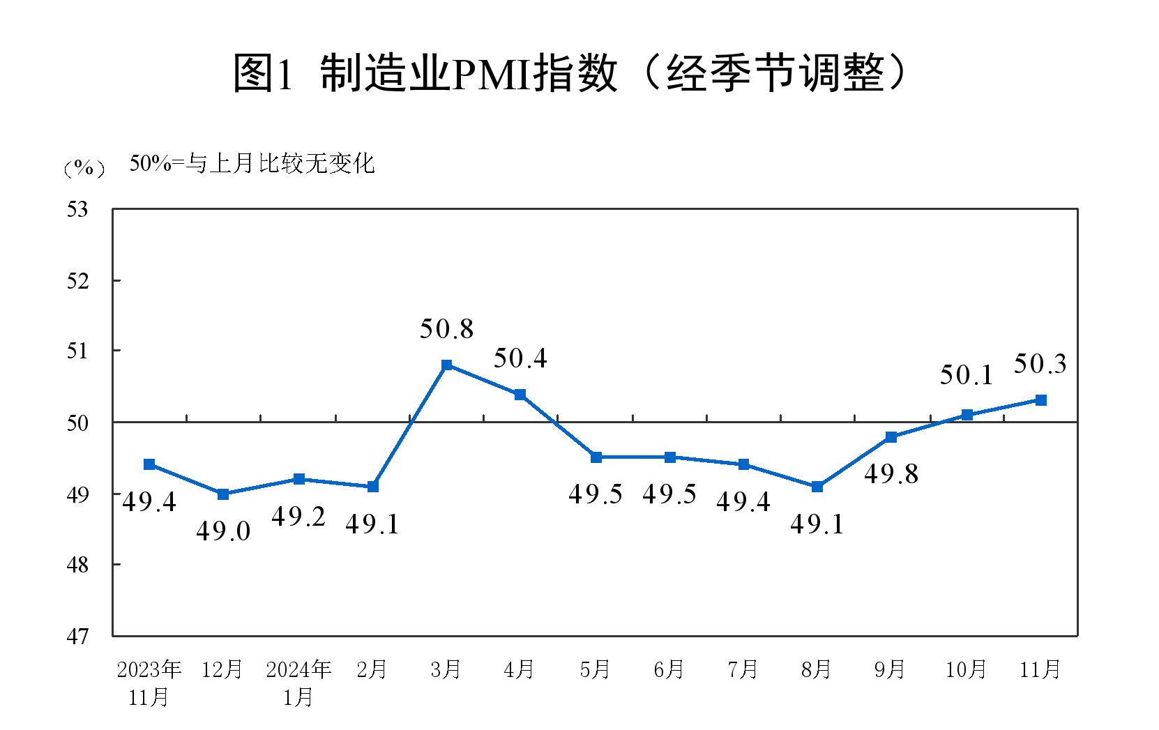 50.3%！11月制造業(yè)PMI比上月上升0.2個(gè)百分點(diǎn)，新訂單指數(shù)7個(gè)月以來首次升至擴(kuò)張區(qū)間