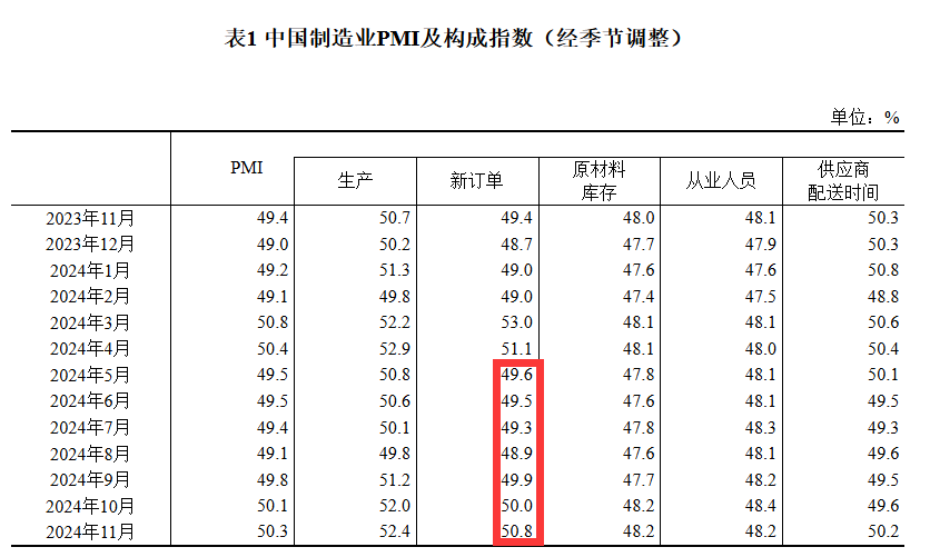 50.3%！11月制造業(yè)PMI比上月上升0.2個(gè)百分點(diǎn)，新訂單指數(shù)7個(gè)月以來首次升至擴(kuò)張區(qū)間