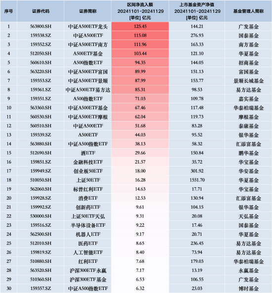 11月最受青睞ETF：廣發(fā)中證A500ETF龍頭獲凈申購125.45億元，國泰中證A500ETF獲凈申購115.08億元（名單）