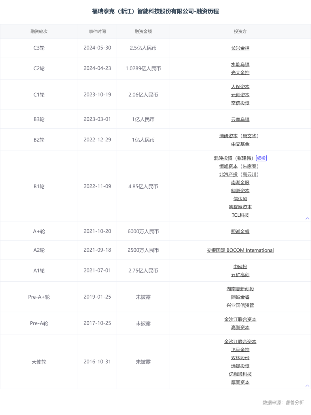 估值60億，李書福投中上海交大校友，或?qū)⒛孟碌谑畟€IPO
