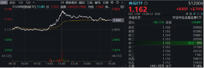 11月行情收官戰(zhàn)！旗手再發(fā)威，錦龍股份4連板，東方財富喜提“雙冠王”，券商ETF（512000）上探近6%！