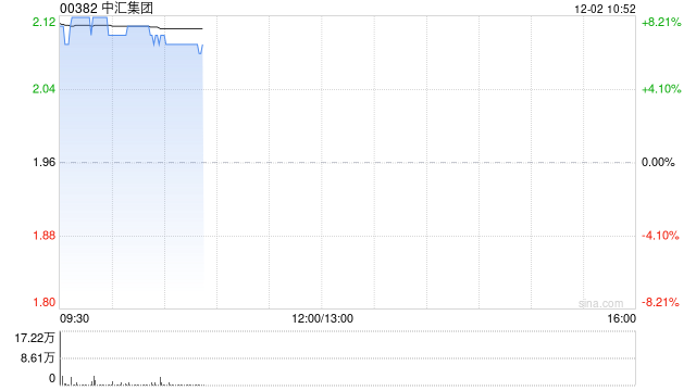 中匯集團(tuán)績后漲超7% 2024財年集團(tuán)取得收入23億元