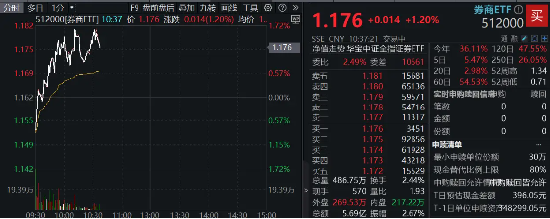 國(guó)盛金控領(lǐng)漲8%，券商ETF（512000）漲逾1%，機(jī)構(gòu)：關(guān)注券業(yè)高質(zhì)量發(fā)展與優(yōu)勢(shì)整合