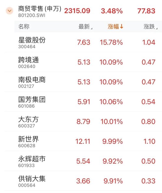 全面上揚(yáng)！股債，皆漲！
