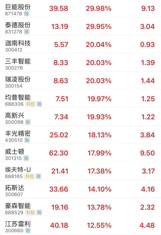 全面上揚(yáng)！股債，皆漲！