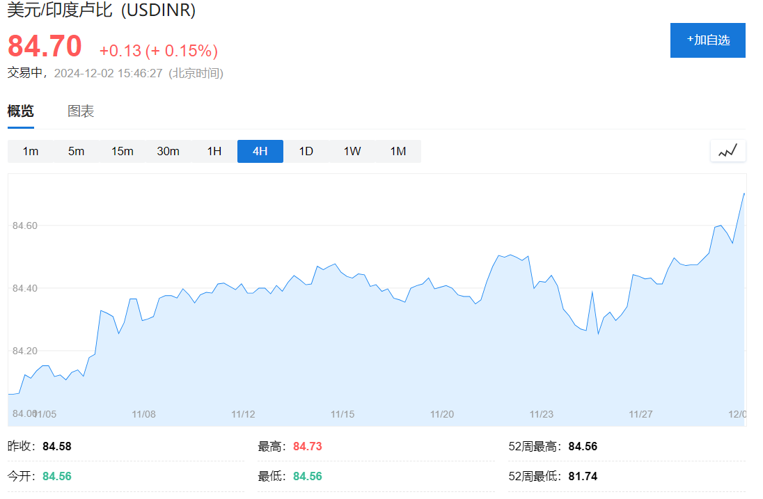 印度經(jīng)濟(jì)失速，盧比崩至紀(jì)錄新低！
