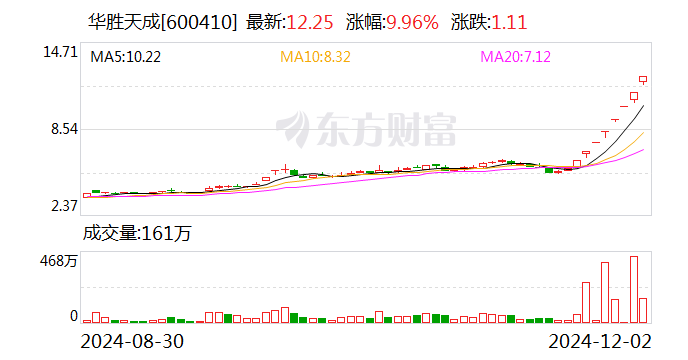 8連板暴漲股發(fā)聲：向華為供貨不足1000萬元！