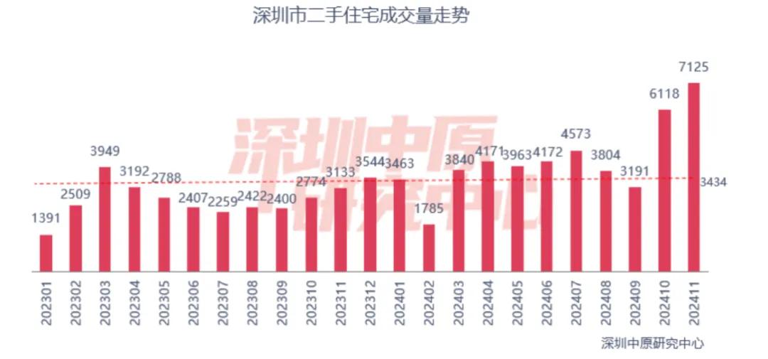 二手房成交創(chuàng)階段新高，北上廣深樓市回暖！“止跌回穩(wěn)”這下穩(wěn)了？