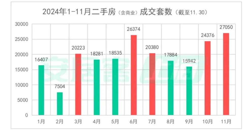 二手房成交創(chuàng)階段新高，北上廣深樓市回暖！“止跌回穩(wěn)”這下穩(wěn)了？