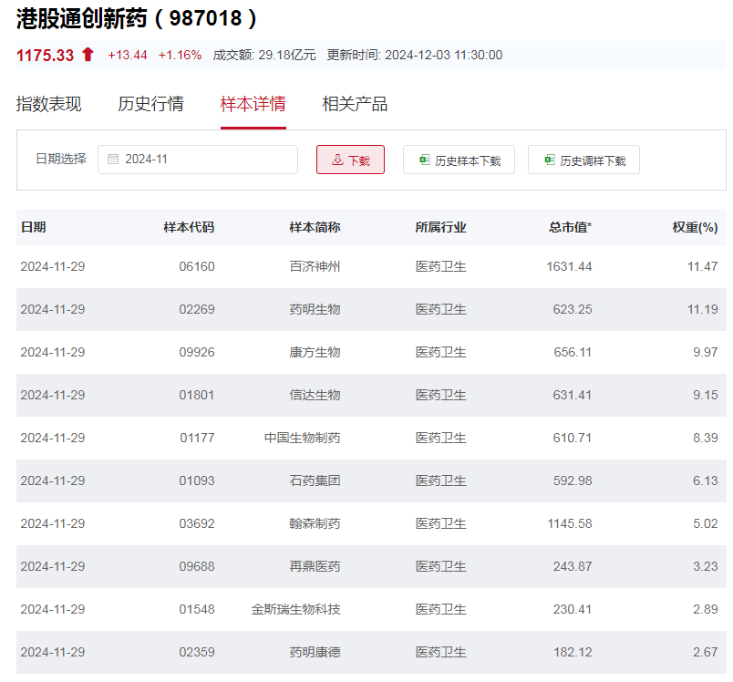 行業(yè)ETF風(fēng)向標(biāo)丨創(chuàng)新藥關(guān)注度升溫，港股通創(chuàng)新藥ETF半日漲幅近2%