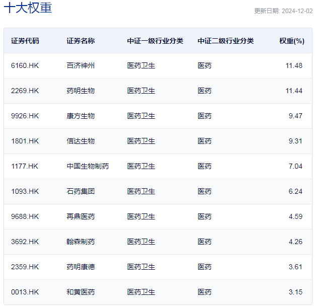 行業(yè)ETF風(fēng)向標(biāo)丨創(chuàng)新藥關(guān)注度升溫，港股通創(chuàng)新藥ETF半日漲幅近2%