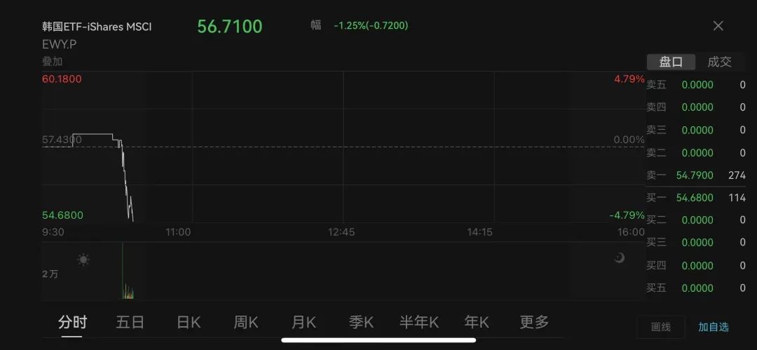 深夜！韓國亂了！國會前出現(xiàn)沖突，戒嚴司令部發(fā)聲！三星電子、韓元暴跌！