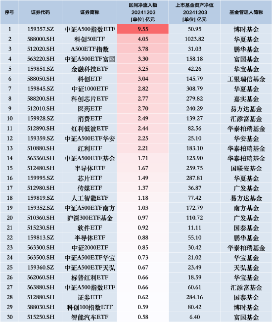 最受青睞ETF：12月3日博時中證A500指數(shù)ETF獲凈申購9.55億元，華夏科創(chuàng)50ETF獲凈申購4.05億元