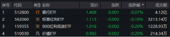 風格突變！紅利再占上風，800紅利低波ETF顯韌性！芯片股盤中脈沖，電子ETF（515260）逆市摸高1.36%