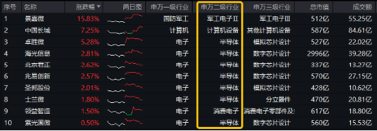 風格突變！紅利再占上風，800紅利低波ETF顯韌性！芯片股盤中脈沖，電子ETF（515260）逆市摸高1.36%