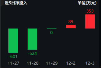 風格突變！紅利再占上風，800紅利低波ETF顯韌性！芯片股盤中脈沖，電子ETF（515260）逆市摸高1.36%