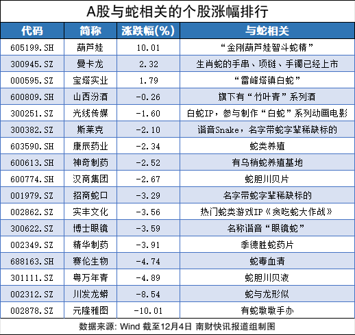 沾上“蛇字輩”，葫蘆娃7連板！股民熱評：七個娃，七個板（附概念股名單）