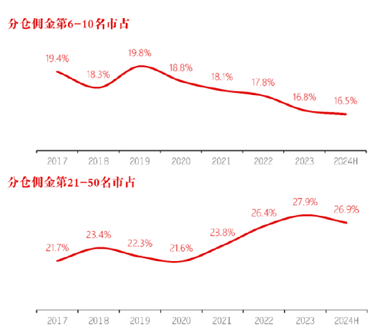 長(zhǎng)江證券總裁劉元瑞：券商研究行業(yè)集中度向頭部集中，前五名市占率提升，而6-10名和11-20名市占率卻在下降