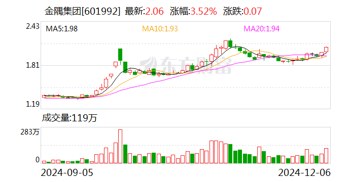 金隅集團(tuán)：冀東水泥擬6.35億元收購雙鴨山新時(shí)代水泥有限責(zé)任公司100%股權(quán)
