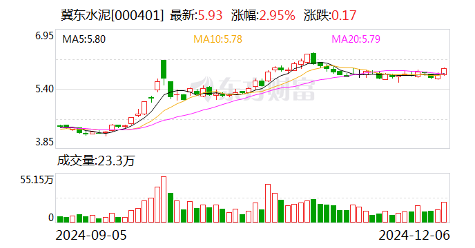 金隅集團(tuán)：冀東水泥擬6.35億元收購雙鴨山新時(shí)代水泥有限責(zé)任公司100%股權(quán)