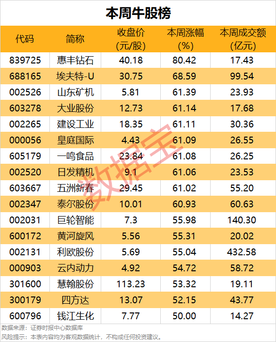 一周牛股榜名單出爐，4股獲機(jī)構(gòu)重點(diǎn)搶籌