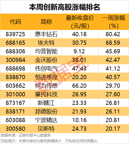 一周牛股榜名單出爐，4股獲機(jī)構(gòu)重點(diǎn)搶籌