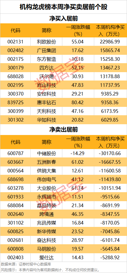 一周牛股榜名單出爐，4股獲機(jī)構(gòu)重點(diǎn)搶籌