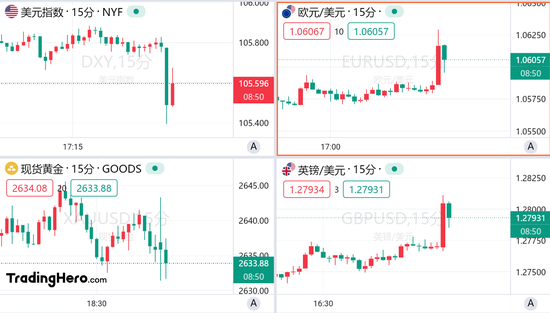 美國11月非農(nóng)超預(yù)期，但美聯(lián)儲12月降息仍箭在弦上