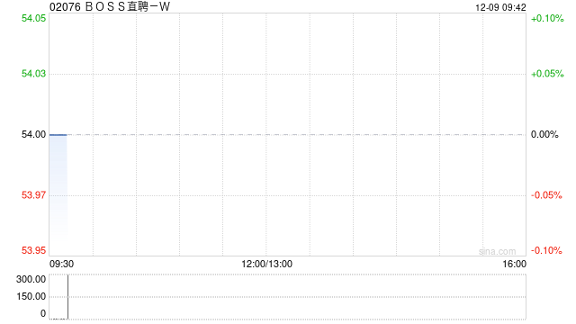 BOSS直聘-W：受托人根據(jù)首次公開(kāi)發(fā)售后股份計(jì)劃購(gòu)買35.61萬(wàn)股A類普通股