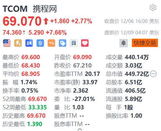 攜程網(wǎng)盤前漲超7% 獲高盛上調(diào)目標價