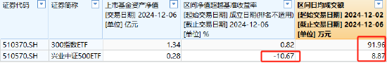 興業(yè)基金A500ETF你敢買(mǎi)嗎？公司旗下中證500ETF成立4年跑輸基準(zhǔn)10%，規(guī)模縮水87%僅剩2800萬(wàn)，日均成交額9萬(wàn)