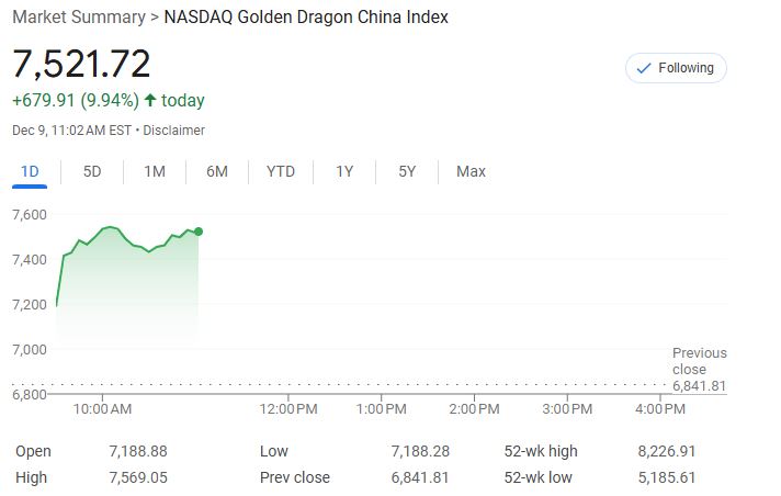 中概暴漲！納斯達克金龍指數(shù)大漲10%，房多多直接翻倍