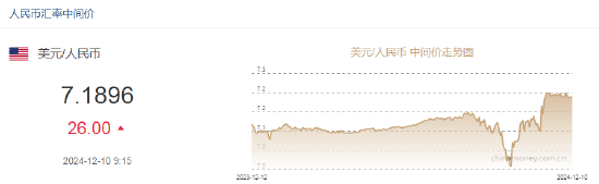 人民幣兌美元中間價(jià)報(bào)7.1896，下調(diào)26點(diǎn)