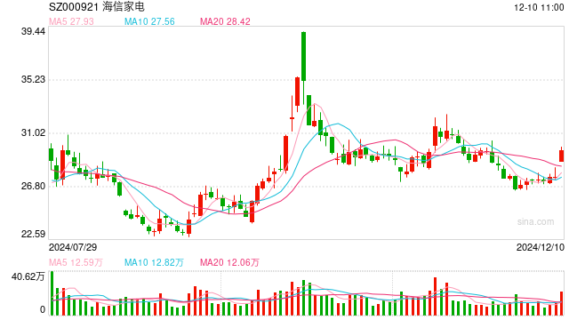 海信否認(rèn)大規(guī)模裁員：每年末都會根據(jù)企業(yè)業(yè)績和個人績效適度調(diào)整，各層級有進(jìn)有出