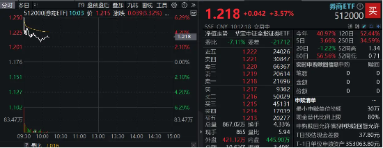 高層注入強(qiáng)心針，“旗手”應(yīng)聲普漲！券商ETF（512000）漲逾3%，國(guó)盛金控一字漲停
