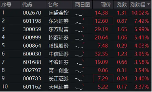 高層注入強(qiáng)心針，“旗手”應(yīng)聲普漲！券商ETF（512000）漲逾3%，國(guó)盛金控一字漲停