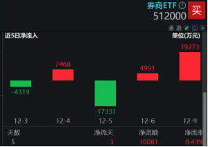 高層注入強(qiáng)心針，“旗手”應(yīng)聲普漲！券商ETF（512000）漲逾3%，國(guó)盛金控一字漲停