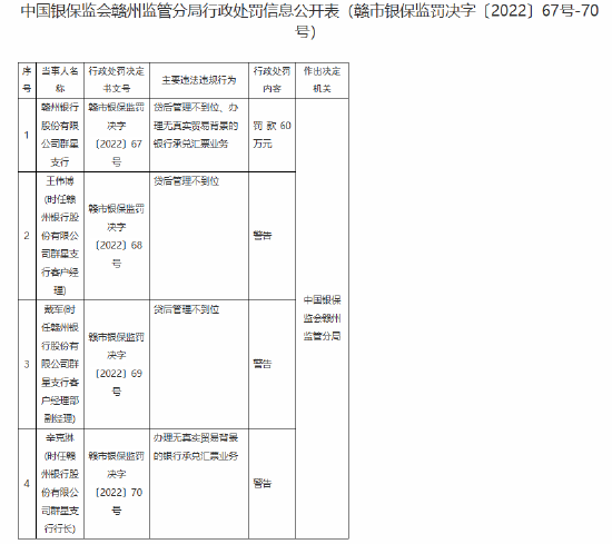 贛州銀行群星支行被罰60萬元：貸后管理不到位、辦理無真實貿易背景的銀行承兌匯票業(yè)務