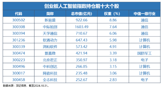 12月16日上市！全市場首只，“編號159363”的創(chuàng)業(yè)板人工智能ETF華寶澎湃上市，Reset中國AI投資新坐標！