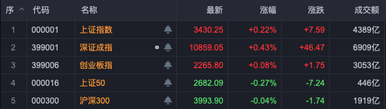 布局跨年行情！A股，這些板塊走強(qiáng)！