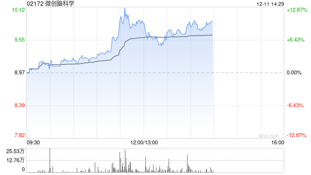 微創(chuàng)腦科學(xué)盤(pán)中漲超11% 血管介入耗材正式啟動(dòng)