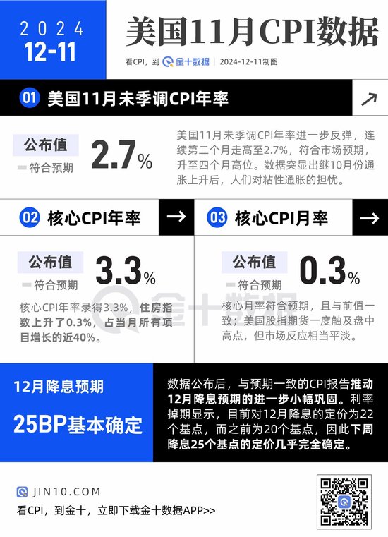 美國CPI小幅上升，12月降息后美聯(lián)儲要更謹(jǐn)慎了？