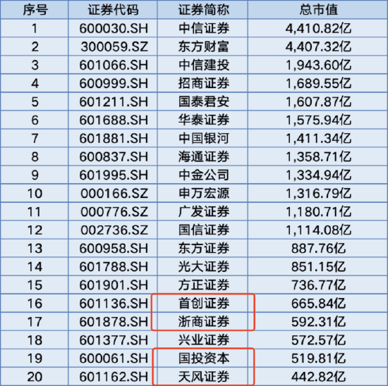 僅24家券商入圍！浙商證券未獲個(gè)人養(yǎng)老金產(chǎn)品代銷資格，上半年凈利潤同比下滑13.94%
