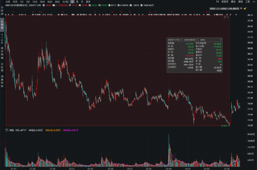 上市股價(jià)最大跌幅超73%！利揚(yáng)芯片業(yè)績(jī)?nèi)孓D(zhuǎn)虧、風(fēng)險(xiǎn)因素不斷積累
