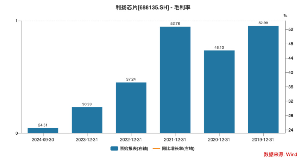 上市股價(jià)最大跌幅超73%！利揚(yáng)芯片業(yè)績(jī)?nèi)孓D(zhuǎn)虧、風(fēng)險(xiǎn)因素不斷積累